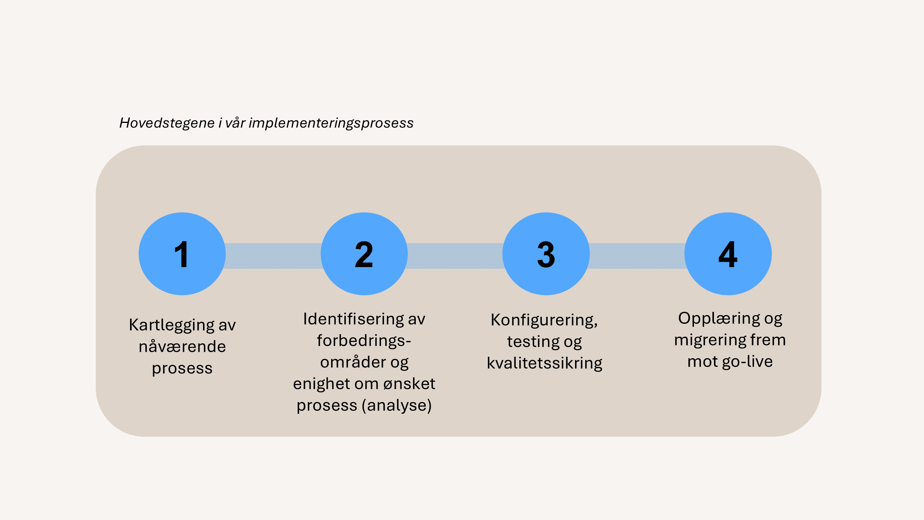 Grafisk forenklet visning av en implementeringsprosess i 4 steg.